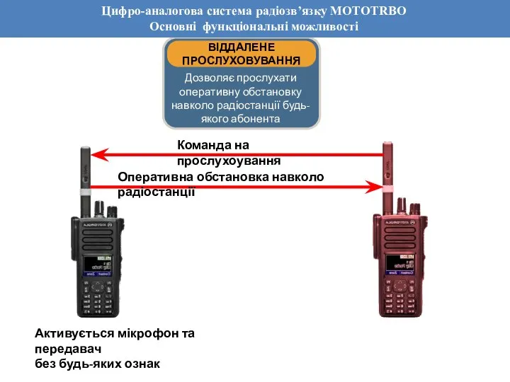 Обзор основных функций системы Dimetra IP Цифро-аналогова система радіозв’язку MOTOTRBO Основні