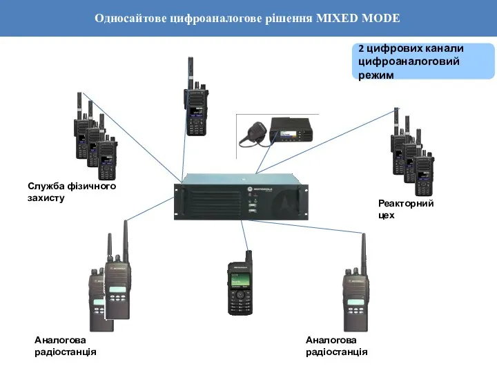 Служба фізичного захисту Реакторний цех Аналогова радіостанція Аналогова радіостанція 2 цифрових