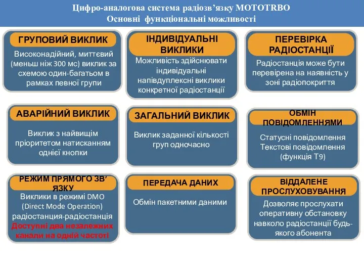 Обзор основных функций системы Dimetra IP Цифро-аналогова система радіозв’язку MOTOTRBO Основні функціональні можливості