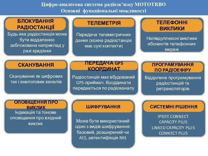 Обзор основных функций системы Dimetra IP Цифро-аналогова система радіозв’язку MOTOTRBO Основні функціональні можливості