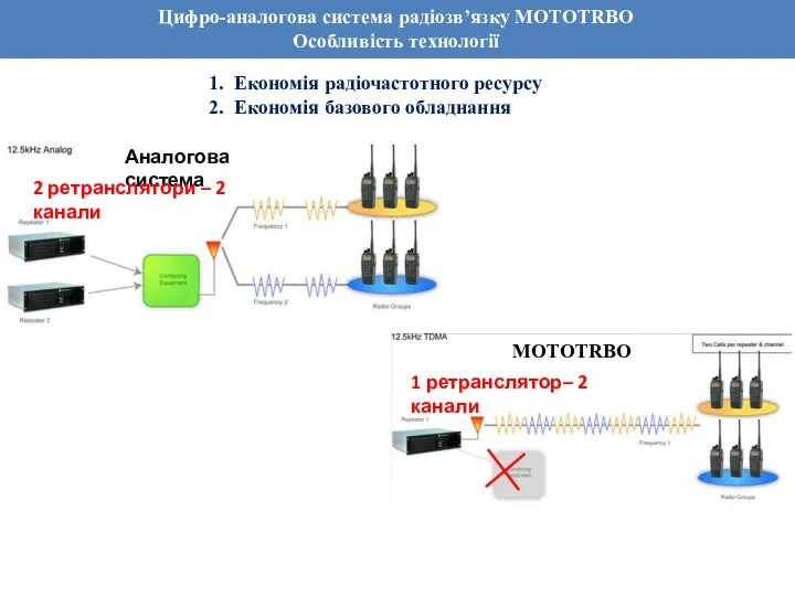 Цифро-аналогова система радіозв’язку MOTOTRBO Особливість технології Економія радіочастотного ресурсу Економія базового обладнання