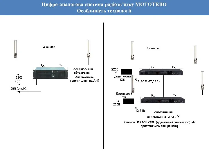 Цифро-аналогова система радіозв’язку MOTOTRBO Особливість технології