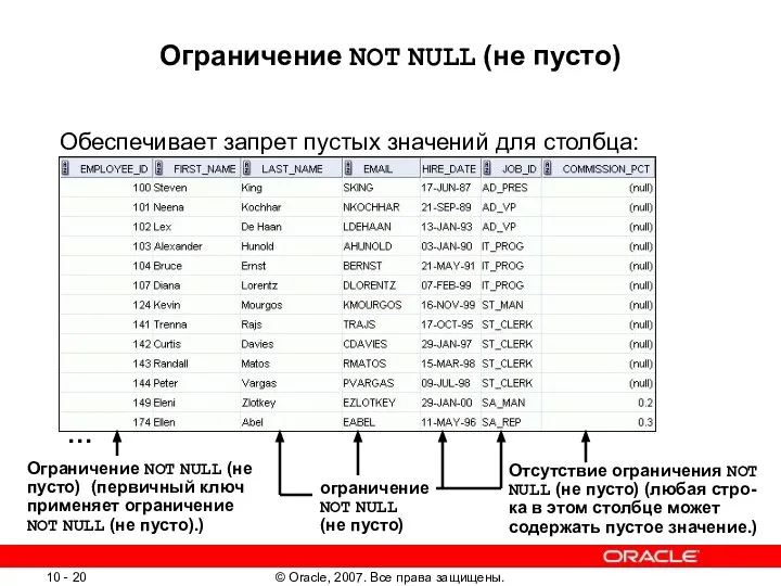 Ограничение NOT NULL (не пусто) Обеспечивает запрет пустых значений для столбца: