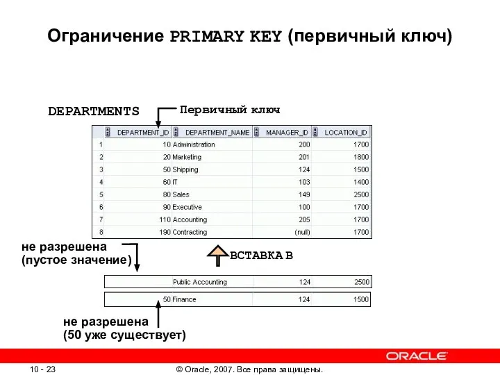 Ограничение PRIMARY KEY (первичный ключ) DEPARTMENTS Первичный ключ ВСТАВКА В не