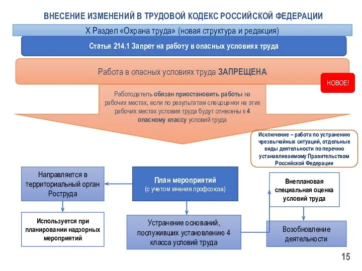 Работа в опасных условиях труда ЗАПРЕЩЕНА НОВОЕ! Работодатель обязан приостановить работы