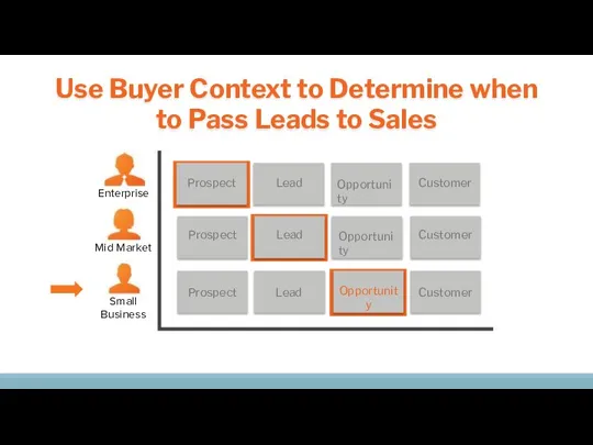 Prospect Prospect Lead Opportunity Customer Customer Lead Customer Use Buyer Context