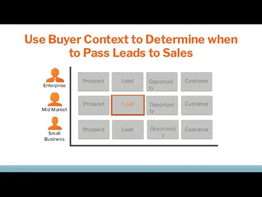 Prospect Prospect Lead Opportunity Customer Customer Lead Customer Use Buyer Context