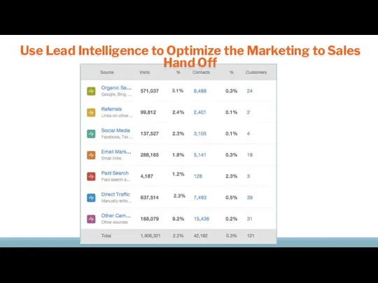 Use Lead Intelligence to Optimize the Marketing to Sales Hand Off