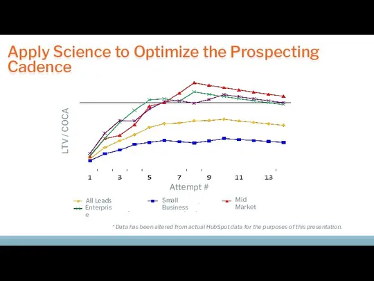Apply Science to Optimize the Prospecting Cadence LTV / COCA Attempt