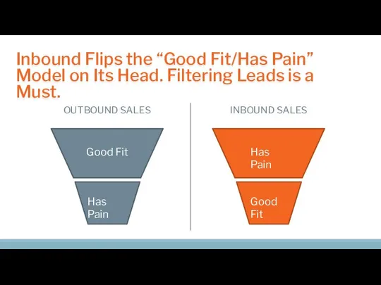 INBOUND SALES Good Fit Has Pain Inbound Flips the “Good Fit/Has