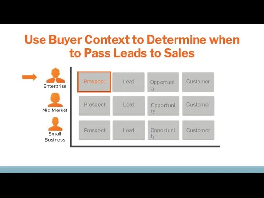 Prospect Prospect Prospect Lead Opportunity Customer Lead Customer Lead Customer Use