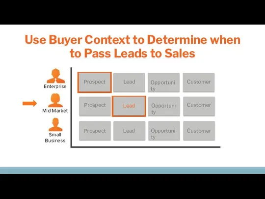 Prospect Prospect Lead Opportunity Customer Customer Lead Customer Use Buyer Context