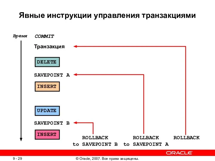 Явные инструкции управления транзакциями SAVEPOINT B SAVEPOINT A DELETE INSERT UPDATE