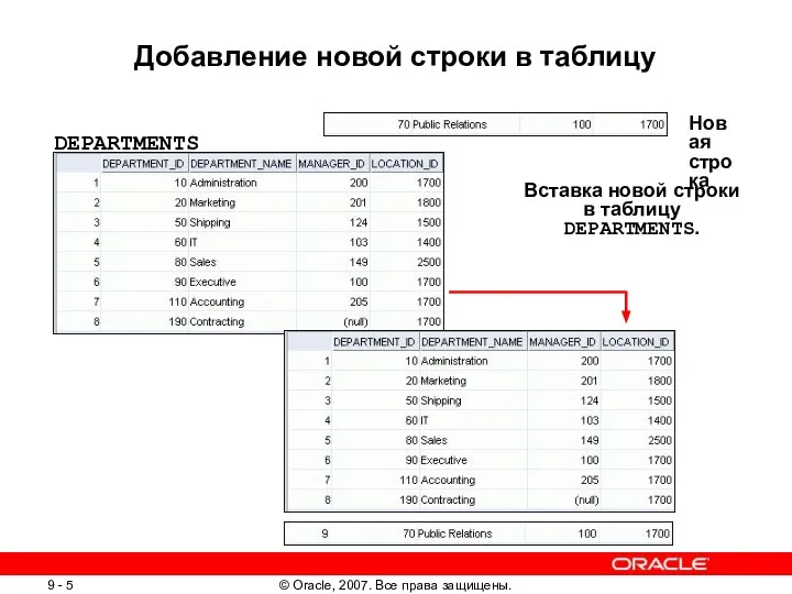 Добавление новой строки в таблицу DEPARTMENTS Новая строка Вставка новой строки в таблицу DEPARTMENTS.