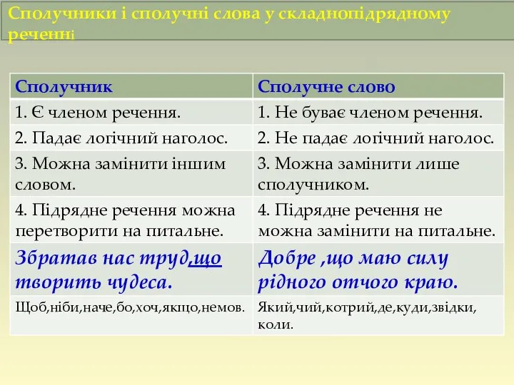 Сполучники і сполучні слова у складнопідрядному реченні