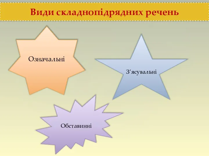 Види складнопідрядних речень Означальні З’ясувальні Обставинні