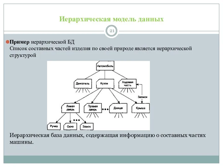 Иерархическая модель данных Пример иерархической БД Список составных частей изделия по