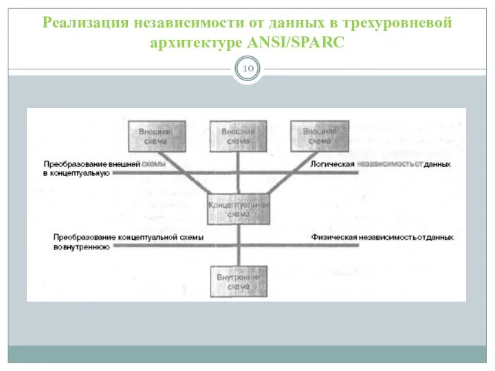 Реализация независимости от данных в трехуровневой архитектуре ANSI/SPARC