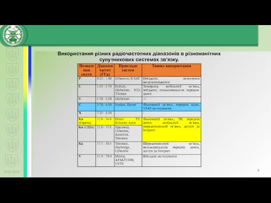 24.01.2019 Використання різних радіочастотних діапазонів в різноманітних супутникових системах зв’язку.