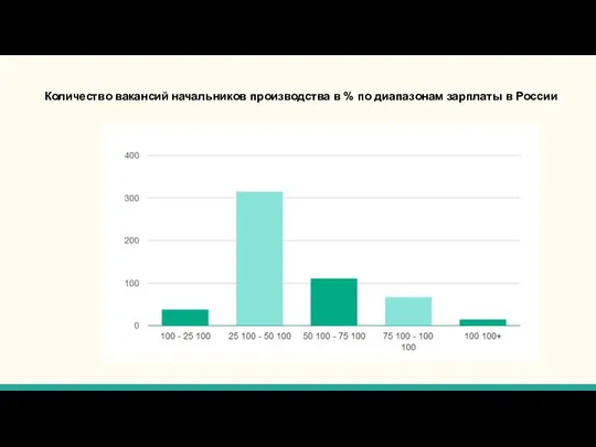 Количество вакансий начальников производства в % по диапазонам зарплаты в России