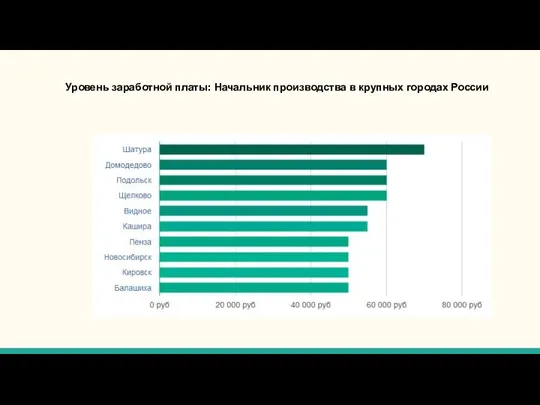 Уровень заработной платы: Начальник производства в крупных городах России