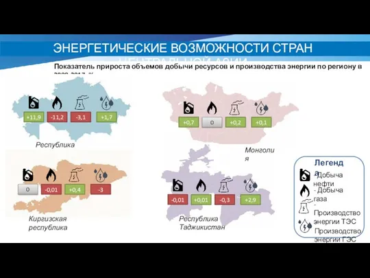 ЭНЕРГЕТИЧЕСКИЕ ВОЗМОЖНОСТИ СТРАН ЦЕНТРАЛЬНОЙ АЗИИ Показатель прироста объемов добычи ресурсов и