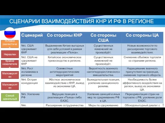 СЦЕНАРИИ ВЗАИМОДЕЙСТВИЯ КНР И РФ В РЕГИОНЕ Условно реалистичен Нереален Крайне нежелателен Маловероятен Маловероятен Самый идеальный