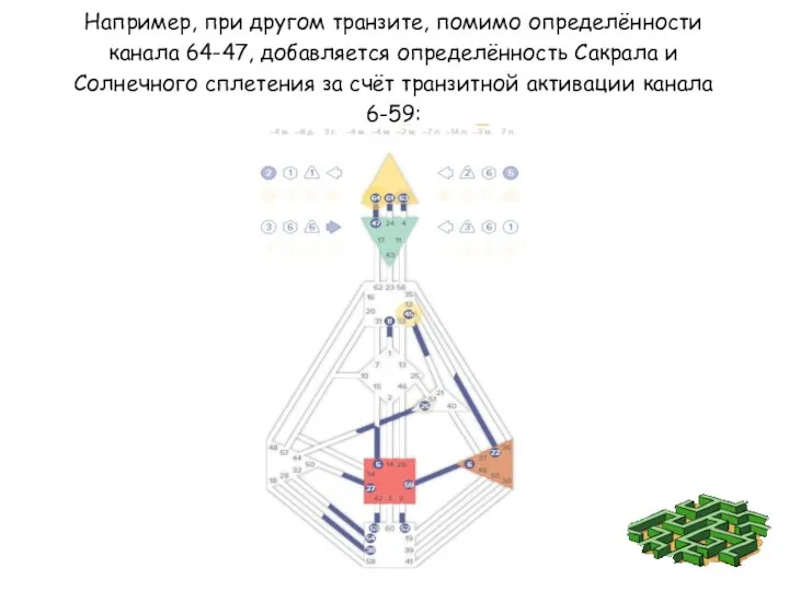 Например, при другом транзите, помимо определённости канала 64-47, добавляется определённость Сакрала