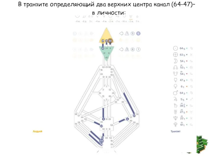 В транзите определяющий два верхних центра канал (64-47)– в личности: