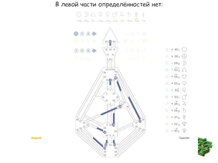 В левой части определённостей нет: