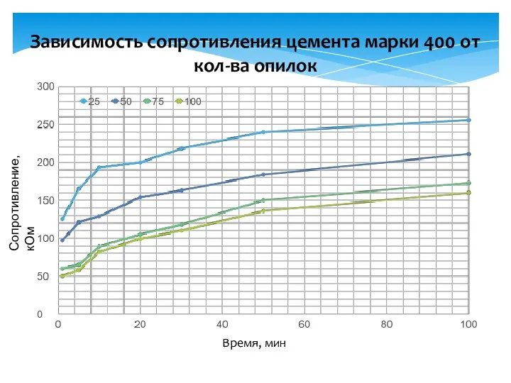 Зависимость сопротивления цемента марки 400 от кол-ва опилок Сопротивление, кОм Время, мин