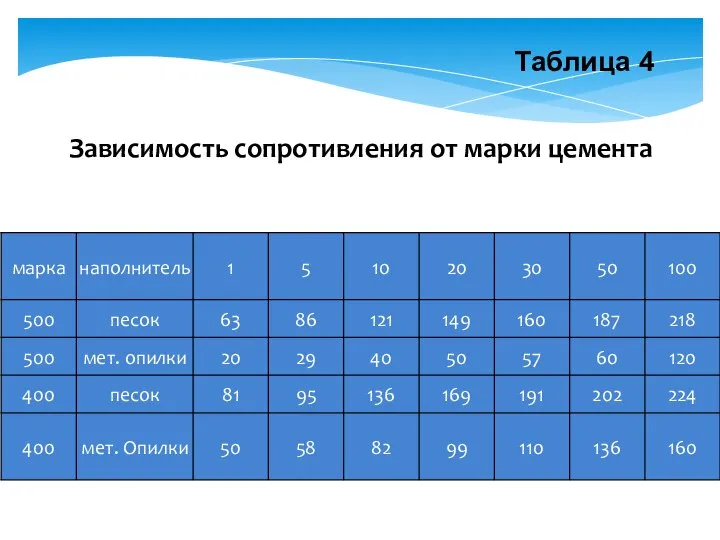 Зависимость сопротивления от марки цемента Таблица 4