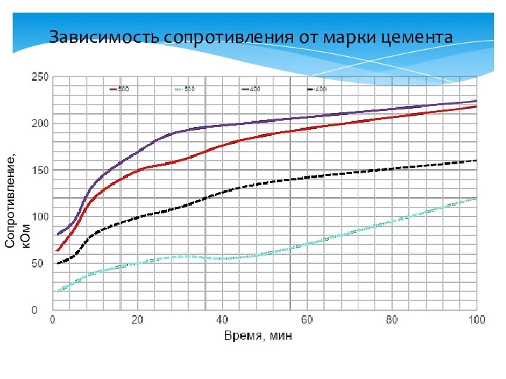 Зависимость сопротивления от марки цемента Сопротивление, кОм