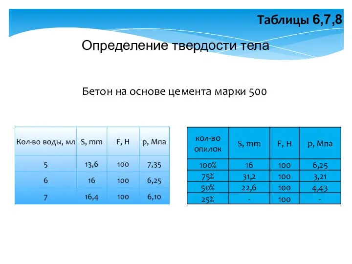 Таблицы 6,7,8 Определение твердости тела Бетон на основе цемента марки 500