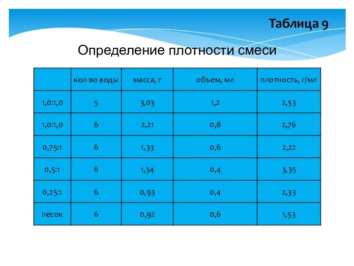 Определение плотности смеси Таблица 9