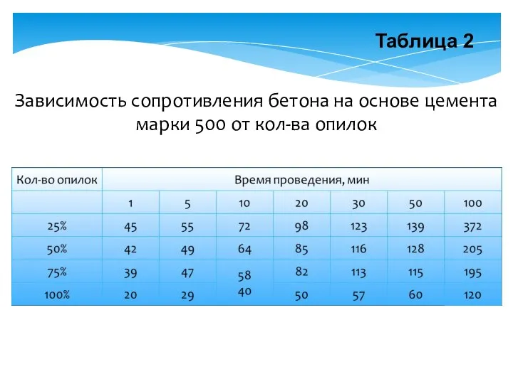 Зависимость сопротивления бетона на основе цемента марки 500 от кол-ва опилок Таблица 2