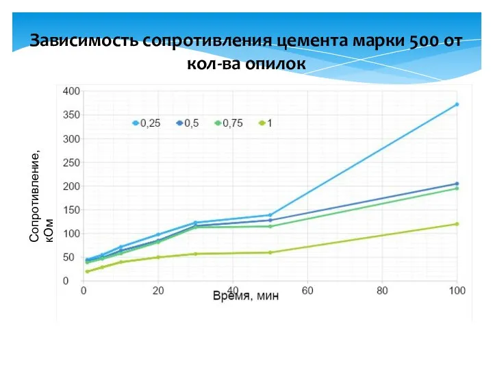 Зависимость сопротивления цемента марки 500 от кол-ва опилок Сопротивление, кОм