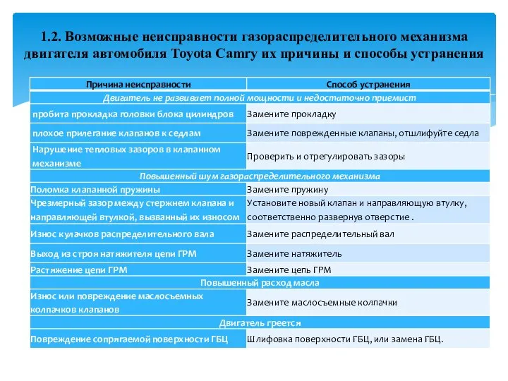 1.2. Возможные неисправности газораспределительного механизма двигателя автомобиля Toyota Camry их причины и способы устранения