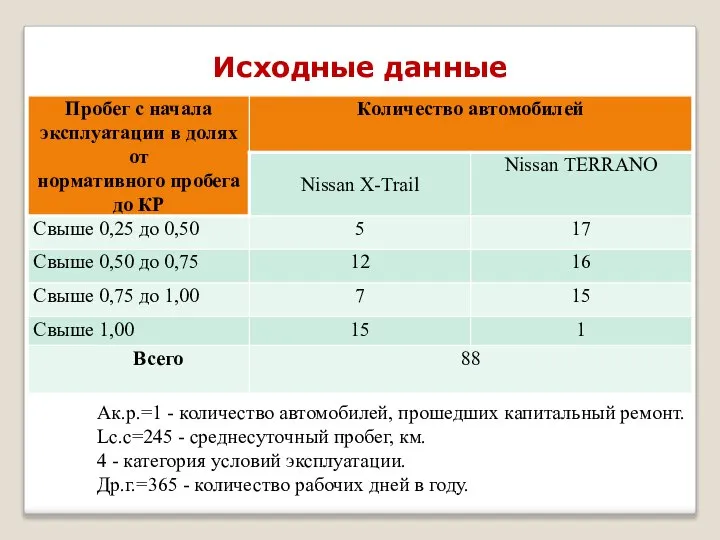 Исходные данные Ак.р.=1 - количество автомобилей, прошедших капитальный ремонт. Lc.c=245 -
