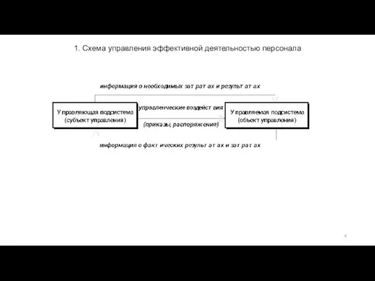 1. Схема управления эффективной деятельностью персонала