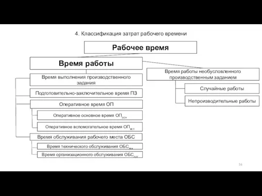 4. Классификация затрат рабочего времени Рабочее время Время выполнения производственного задания