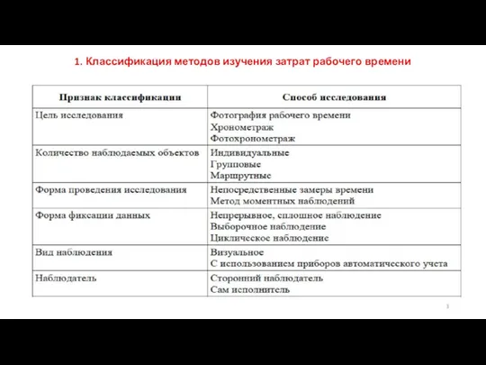 1. Классификация методов изучения затрат рабочего времени