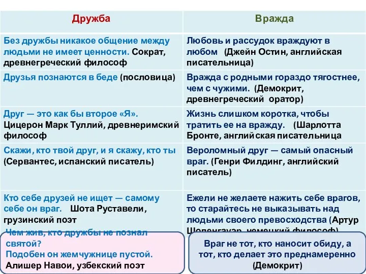 Чем жив, кто дружбы не познал святой? Подобен он жемчужнице пустой.