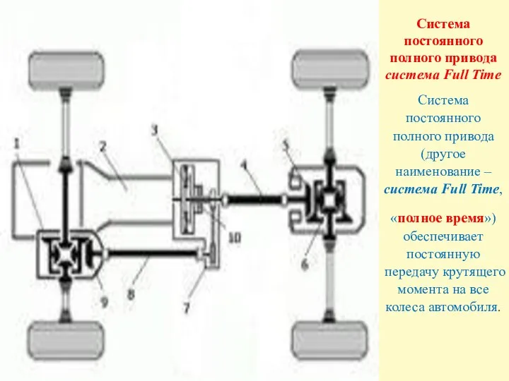 Система постоянного полного привода (другое наименование – система Full Time, «полное