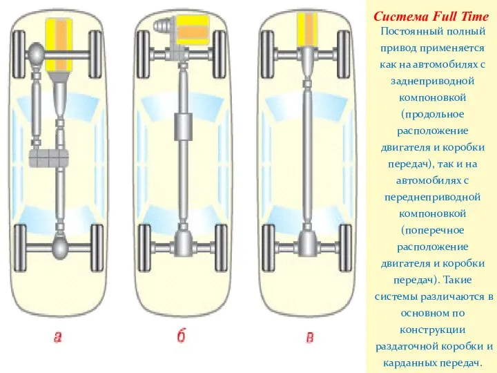 Постоянный полный привод применяется как на автомобилях с заднеприводной компоновкой (продольное