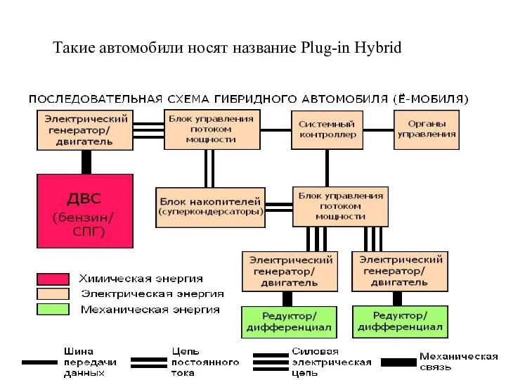 Такие автомобили носят название Plug-in Hybrid