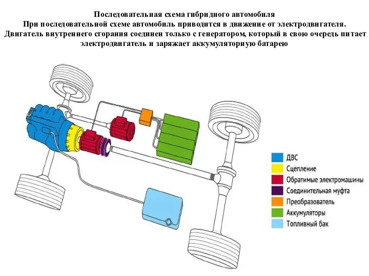 Последовательная схема гибридного автомобиля При последовательной схеме автомобиль приводится в движение