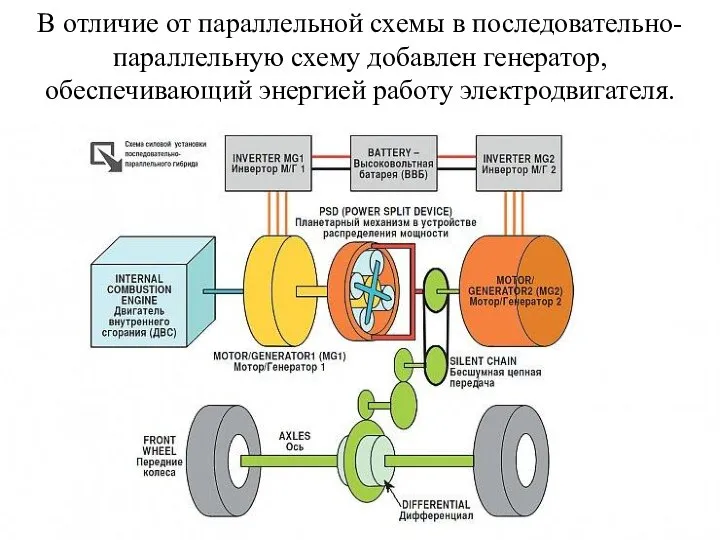 В отличие от параллельной схемы в последовательно-параллельную схему добавлен генератор, обеспечивающий энергией работу электродвигателя.