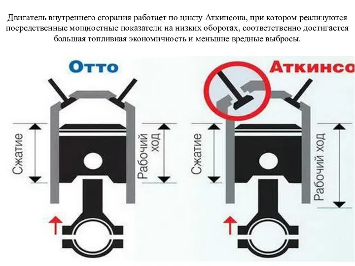 Двигатель внутреннего сгорания работает по циклу Аткинсона, при котором реализуются посредственные