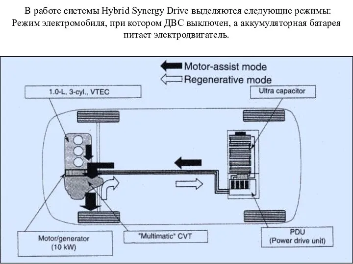 В работе системы Hybrid Synergy Drive выделяются следующие режимы: Режим электромобиля,